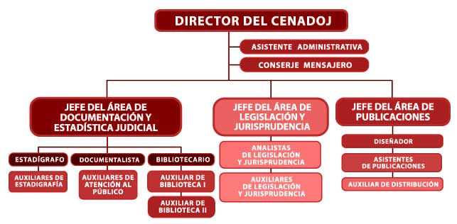 Organigrama del CENADOJ