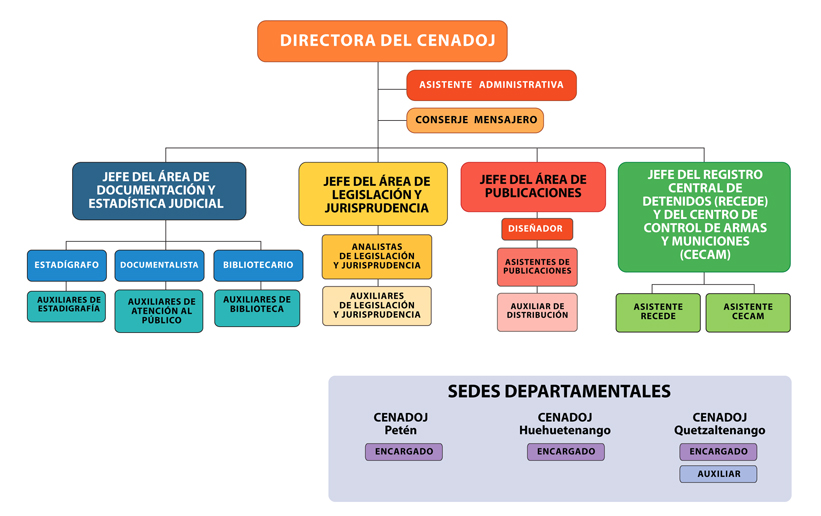 organigrama del CENADOJ
