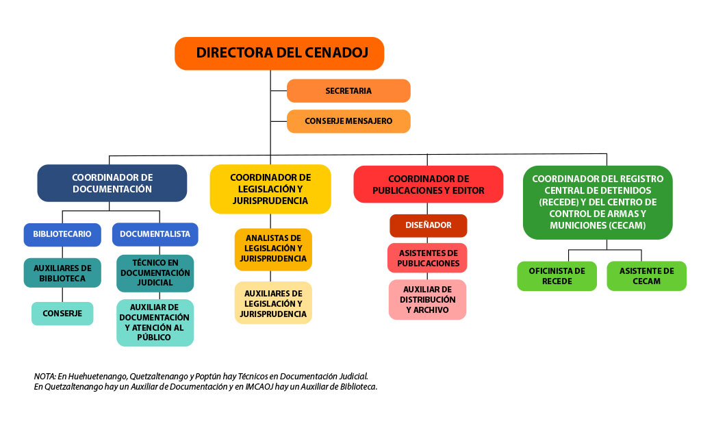 Organigrama del Cenadoj