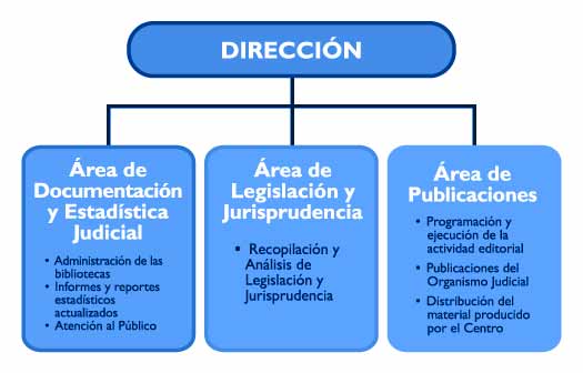 estructura del CENADOJ