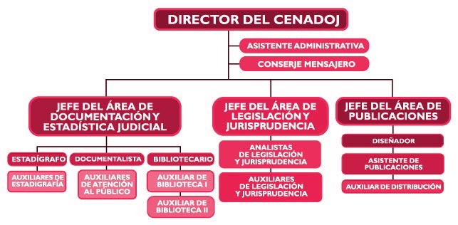 Organigrama del CENADOJ