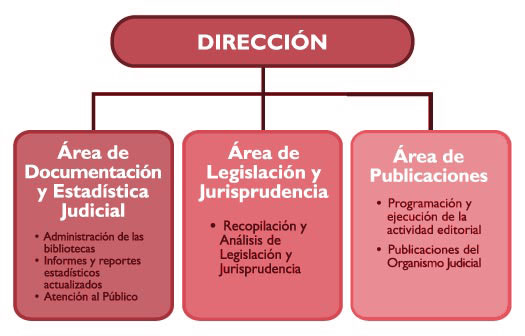 Estructura del CENADOJ